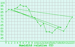 Courbe de l'humidit relative pour Valleroy (54)