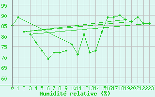 Courbe de l'humidit relative pour Luedge-Paenbruch
