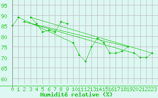 Courbe de l'humidit relative pour Boulogne (62)