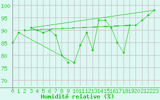 Courbe de l'humidit relative pour Manston (UK)