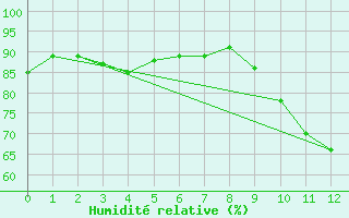 Courbe de l'humidit relative pour Sant Quint - La Boria (Esp)