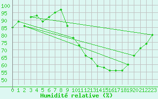 Courbe de l'humidit relative pour Dinard (35)