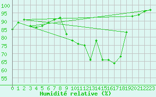 Courbe de l'humidit relative pour Roanne (42)