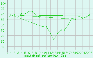 Courbe de l'humidit relative pour Nyon-Changins (Sw)