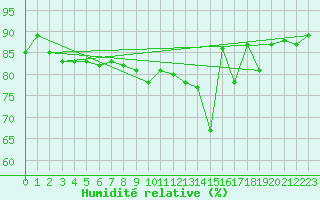 Courbe de l'humidit relative pour Chaumont (Sw)