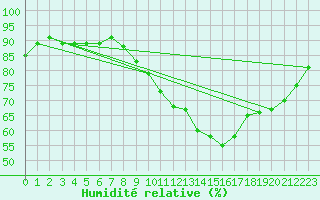 Courbe de l'humidit relative pour Oron (Sw)