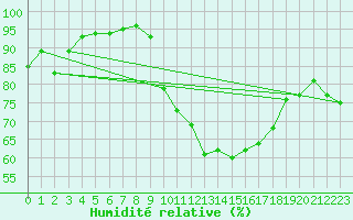 Courbe de l'humidit relative pour Chivres (Be)