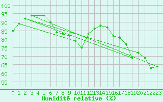 Courbe de l'humidit relative pour Manston (UK)