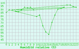 Courbe de l'humidit relative pour Fjaerland Bremuseet