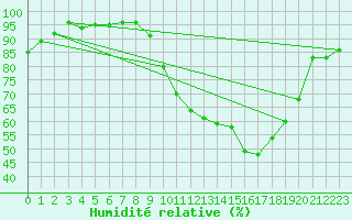 Courbe de l'humidit relative pour Langres (52) 