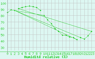 Courbe de l'humidit relative pour Ploeren (56)