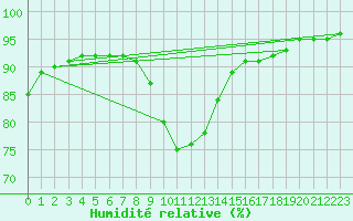 Courbe de l'humidit relative pour Elgoibar