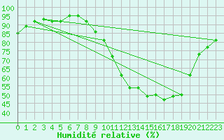 Courbe de l'humidit relative pour Frontenay (79)