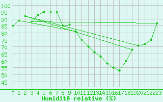 Courbe de l'humidit relative pour Tours (37)