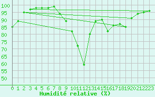Courbe de l'humidit relative pour Poitiers (86)