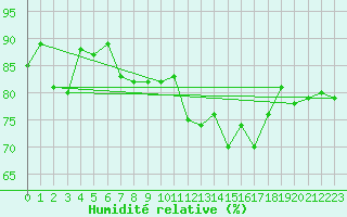 Courbe de l'humidit relative pour Saint Catherine's Point