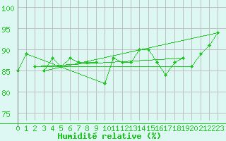 Courbe de l'humidit relative pour Biarritz (64)