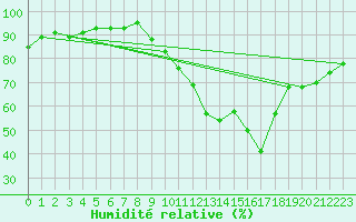 Courbe de l'humidit relative pour Auch (32)