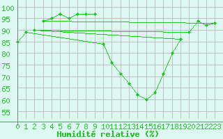Courbe de l'humidit relative pour Melun (77)