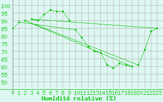 Courbe de l'humidit relative pour Angers-Marc (49)