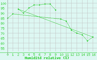 Courbe de l'humidit relative pour Rouen (76)