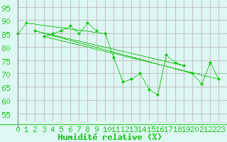 Courbe de l'humidit relative pour Oron (Sw)