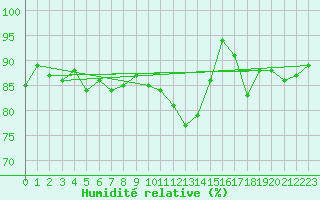 Courbe de l'humidit relative pour Cap de la Hague (50)