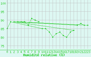 Courbe de l'humidit relative pour Gunnarn
