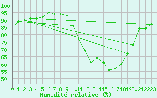 Courbe de l'humidit relative pour Cambrai / Epinoy (62)