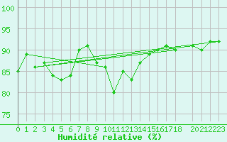 Courbe de l'humidit relative pour Hoburg A