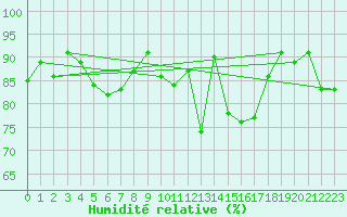 Courbe de l'humidit relative pour Landivisiau (29)