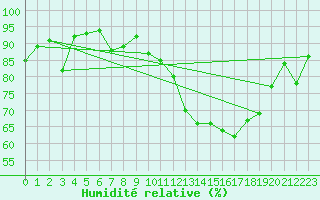 Courbe de l'humidit relative pour Roanne (42)