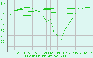Courbe de l'humidit relative pour Formigures (66)