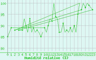 Courbe de l'humidit relative pour Guernesey (UK)