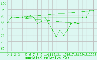 Courbe de l'humidit relative pour Tetuan / Sania Ramel