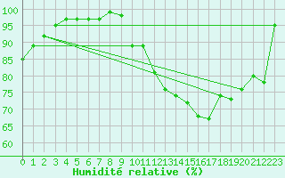 Courbe de l'humidit relative pour Orange (84)