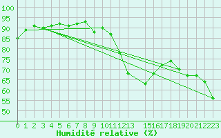 Courbe de l'humidit relative pour Cap Mele (It)