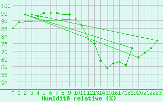 Courbe de l'humidit relative pour Pau (64)