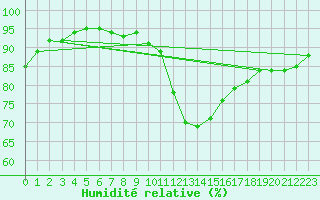 Courbe de l'humidit relative pour Orlans (45)