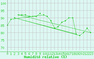 Courbe de l'humidit relative pour Estres-la-Campagne (14)