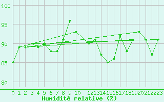 Courbe de l'humidit relative pour Thorshavn