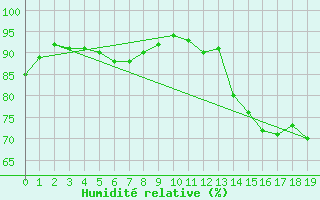 Courbe de l'humidit relative pour Hopen