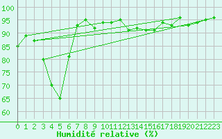 Courbe de l'humidit relative pour Pertuis - Le Farigoulier (84)