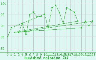 Courbe de l'humidit relative pour Engelberg