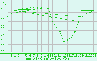 Courbe de l'humidit relative pour Le Mans (72)