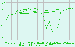 Courbe de l'humidit relative pour Asnelles (14)