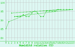 Courbe de l'humidit relative pour Uccle