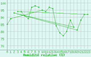 Courbe de l'humidit relative pour Angers-Marc (49)