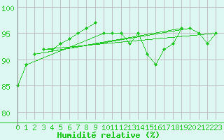Courbe de l'humidit relative pour Marnitz