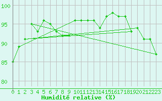 Courbe de l'humidit relative pour Terschelling Hoorn